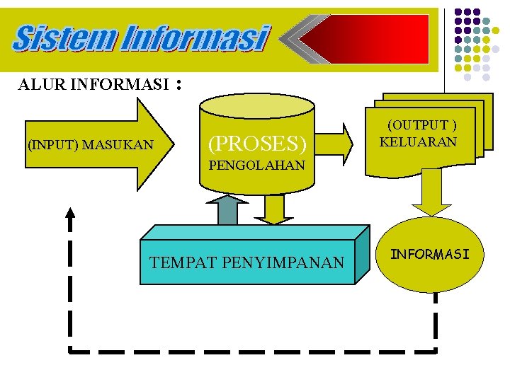 ALUR INFORMASI (INPUT) MASUKAN : (PROSES) (OUTPUT ) KELUARAN PENGOLAHAN TEMPAT PENYIMPANAN INFORMASI 