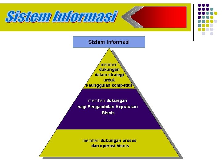 Sistem Informasi memberi dukungan dalam strategi untuk keunggulan kompetitif. memberi dukungan bagi Pengambilan Keputusan