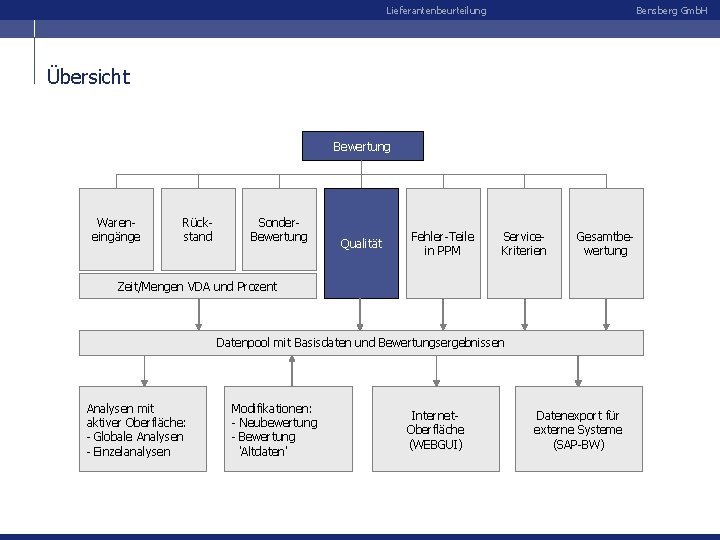 Lieferantenbeurteilung Bensberg Gmb. H Übersicht Bewertung Wareneingänge Rückstand Sonder. Bewertung Qualität Fehler-Teile in PPM