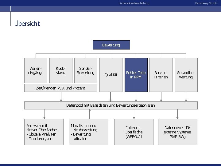 Lieferantenbeurteilung Bensberg Gmb. H Übersicht Bewertung Wareneingänge Rückstand Sonder. Bewertung Qualität Fehler-Teile in PPM