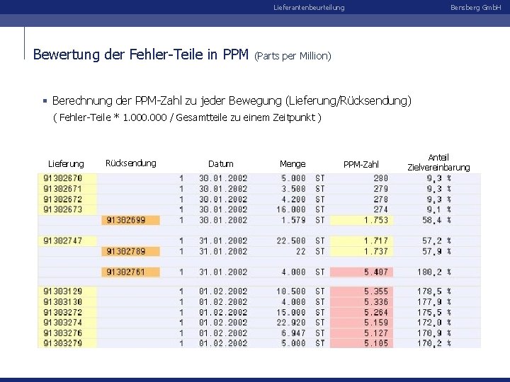 Lieferantenbeurteilung Bewertung der Fehler-Teile in PPM Bensberg Gmb. H (Parts per Million) § Berechnung