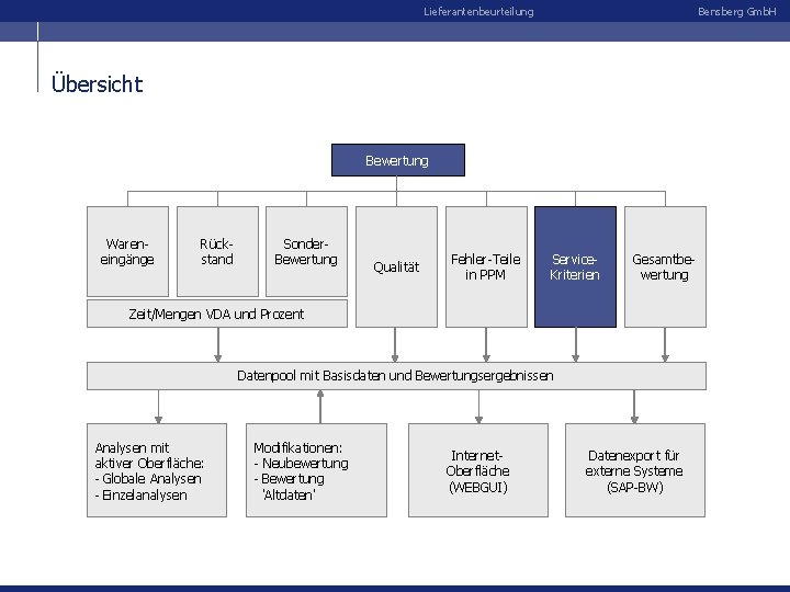 Lieferantenbeurteilung Bensberg Gmb. H Übersicht Bewertung Wareneingänge Rückstand Sonder. Bewertung Qualität Fehler-Teile in PPM