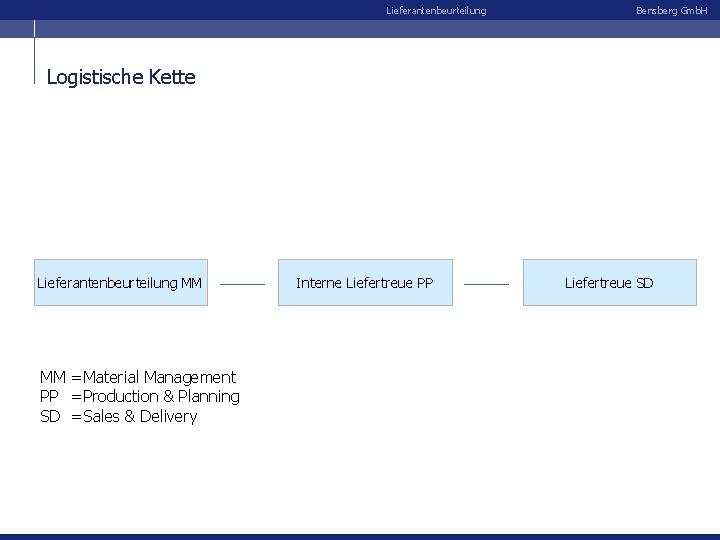 Lieferantenbeurteilung Bensberg Gmb. H Logistische Kette Lieferantenbeurteilung MM MM = Material Management PP =