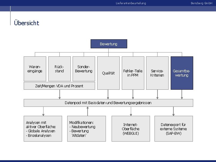 Lieferantenbeurteilung Bensberg Gmb. H Übersicht Bewertung Wareneingänge Rückstand Sonder. Bewertung Qualität Fehler-Teile in PPM
