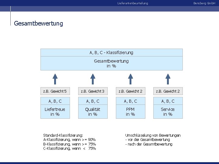 Lieferantenbeurteilung Bensberg Gmb. H Gesamtbewertung A, B, C - Klassifizierung Gesamtbewertung in % z.