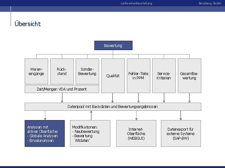 Lieferantenbeurteilung Bensberg Gmb. H Übersicht Bewertung Wareneingänge Rückstand Sonder. Bewertung Qualität Fehler-Teile in PPM
