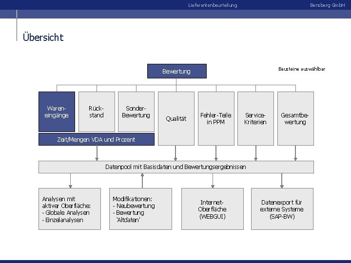 Lieferantenbeurteilung Bensberg Gmb. H Übersicht Bausteine auswählbar Bewertung Wareneingänge Rückstand Sonder. Bewertung Qualität Fehler-Teile
