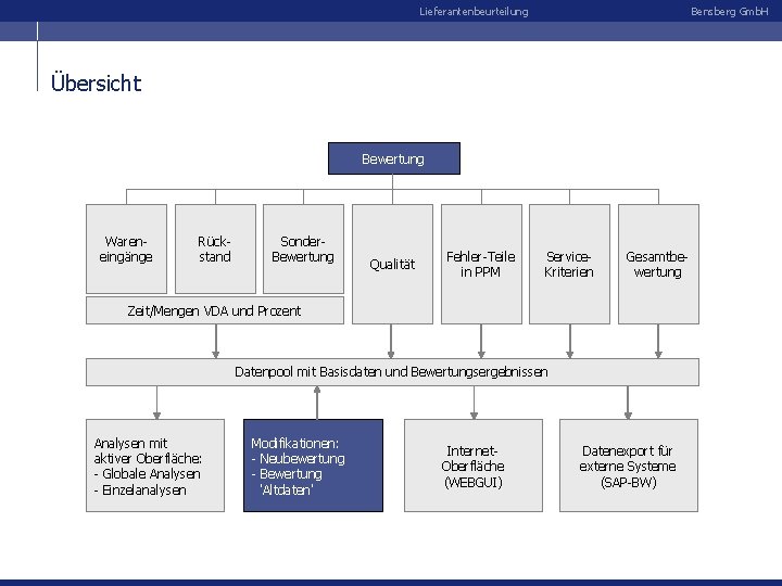Lieferantenbeurteilung Bensberg Gmb. H Übersicht Bewertung Wareneingänge Rückstand Sonder. Bewertung Qualität Fehler-Teile in PPM