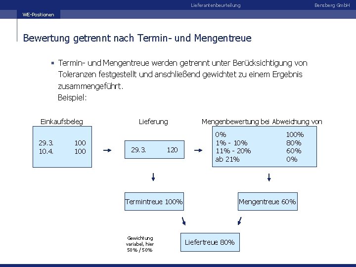 Lieferantenbeurteilung Bensberg Gmb. H WE-Positionen Bewertung getrennt nach Termin- und Mengentreue § Termin- und