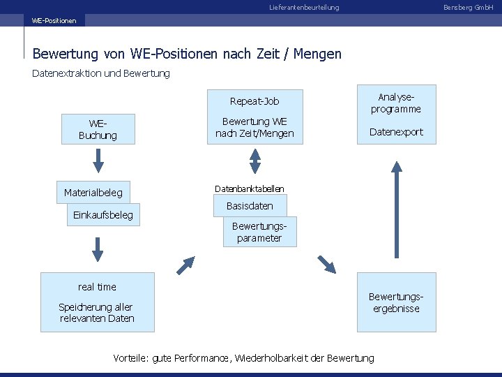 Lieferantenbeurteilung Bensberg Gmb. H WE-Positionen Bewertung von WE-Positionen nach Zeit / Mengen Datenextraktion und