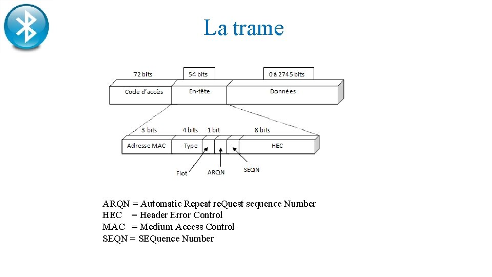 La trame ARQN = Automatic Repeat re. Quest sequence Number HEC = Header Error