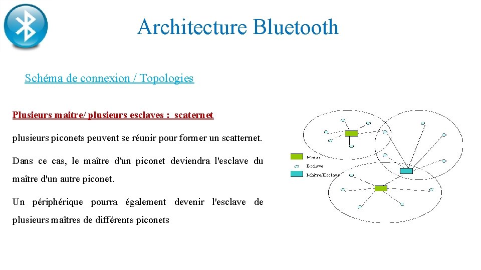 Architecture Bluetooth Schéma de connexion / Topologies Plusieurs maitre/ plusieurs esclaves : scaternet plusieurs