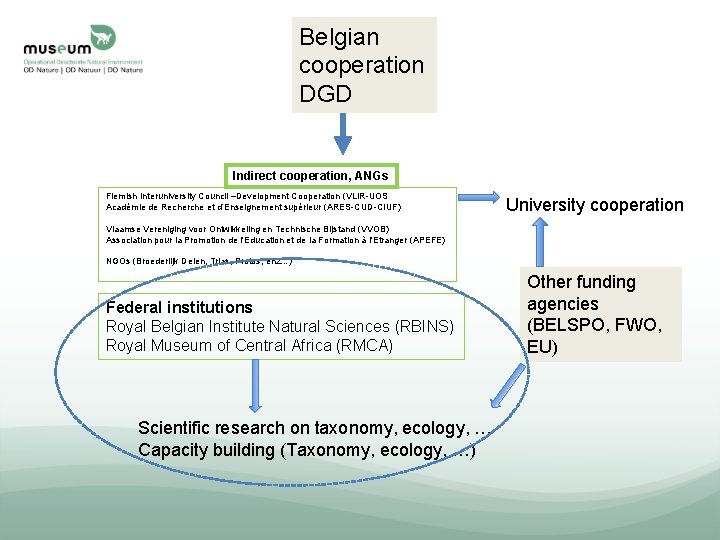 Belgian cooperation DGD Indirect cooperation, ANGs Flemish Interuniversity Council –Development Cooperation (VLIR-UOS Académie de