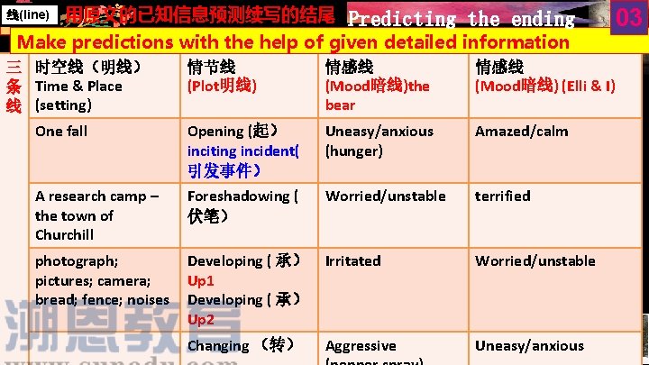 线(line) 用原文的已知信息预测续写的结尾 Predicting the ending Make predictions with the help of given detailed information