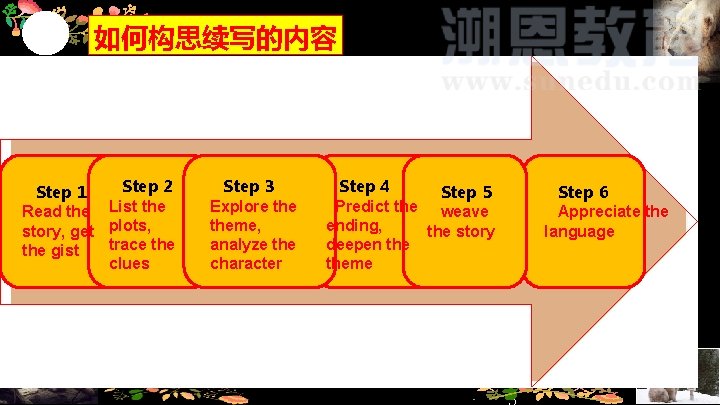 如何构思续写的内容 Step 2 Step 1 Read the List the story, get plots, trace the