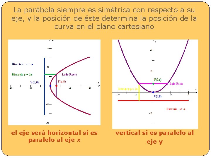 La parábola siempre es simétrica con respecto a su eje, y la posición de