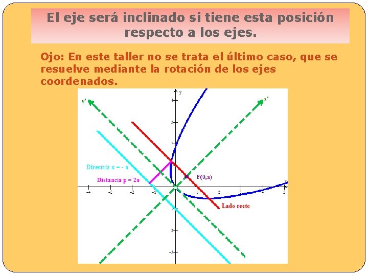 El eje será inclinado si tiene esta posición respecto a los ejes. Ojo: En