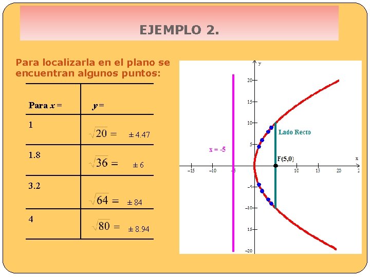 EJEMPLO 2. Para localizarla en el plano se encuentran algunos puntos: Para x =