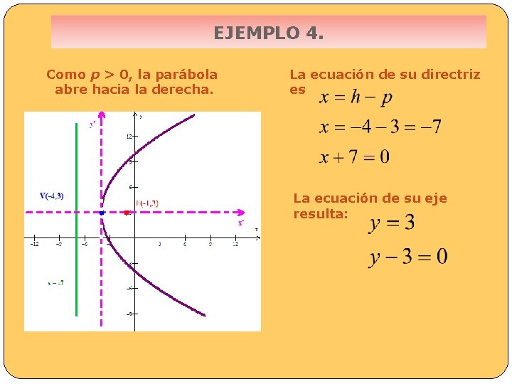 EJEMPLO 4. Como p > 0, la parábola abre hacia la derecha. La ecuación