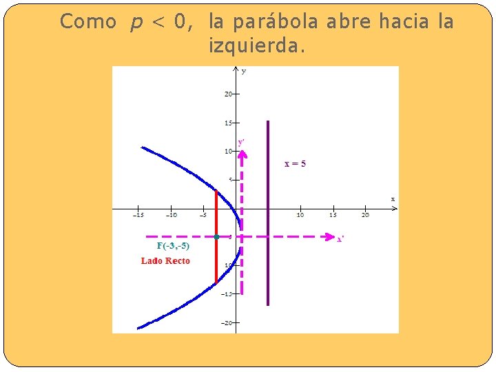 Como p < 0, la parábola abre hacia la izquierda. 