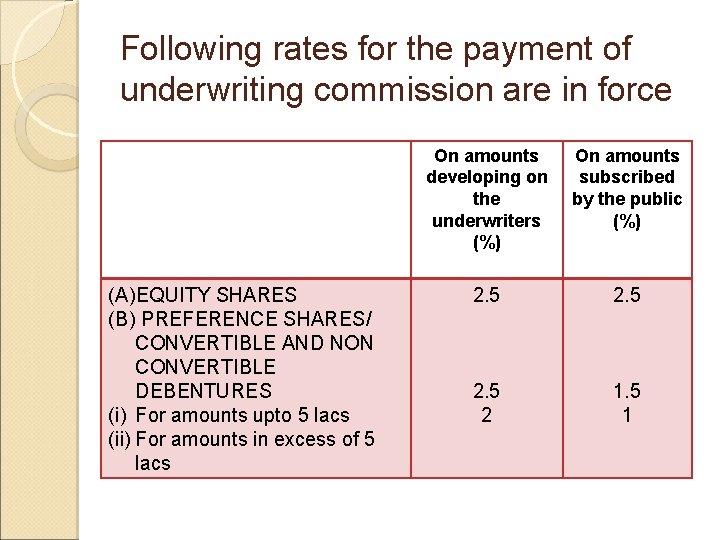 Following rates for the payment of underwriting commission are in force (A)EQUITY SHARES (B)