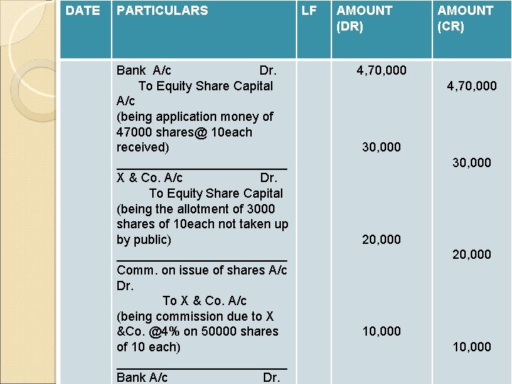 DATE PARTICULARS Bank A/c Dr. To Equity Share Capital A/c (being application money of