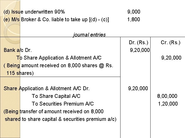 (d) Issue underwritten 90% 9, 000 (e) M/s Broker & Co. liable to take