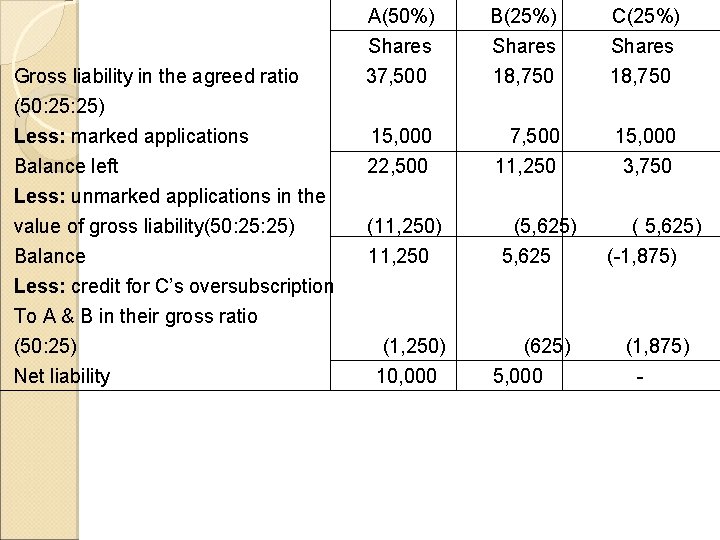 A(50%) Shares B(25%) Shares C(25%) Shares Gross liability in the agreed ratio (50: 25)