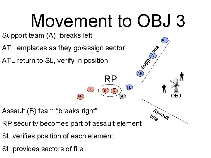 Movement to OBJ 3 Support team (A) “breaks left” R t li ne ATL