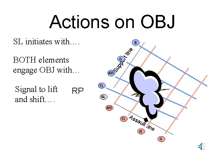 Actions on OBJ SL initiates with…. t li ne R BOTH elements engage OBJ