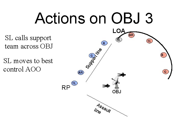 Actions on OBJ 3 LOA SL calls support team across OBJ SL t li