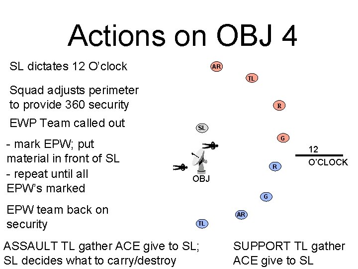 Actions on OBJ 4 SL dictates 12 O’clock AR TL Squad adjusts perimeter to