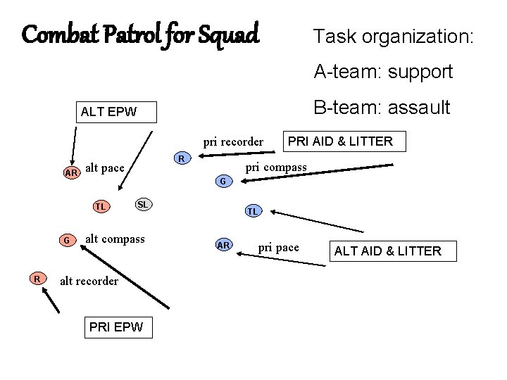 Combat Patrol for Squad Task organization: A-team: support B-team: assault ALT EPW pri recorder
