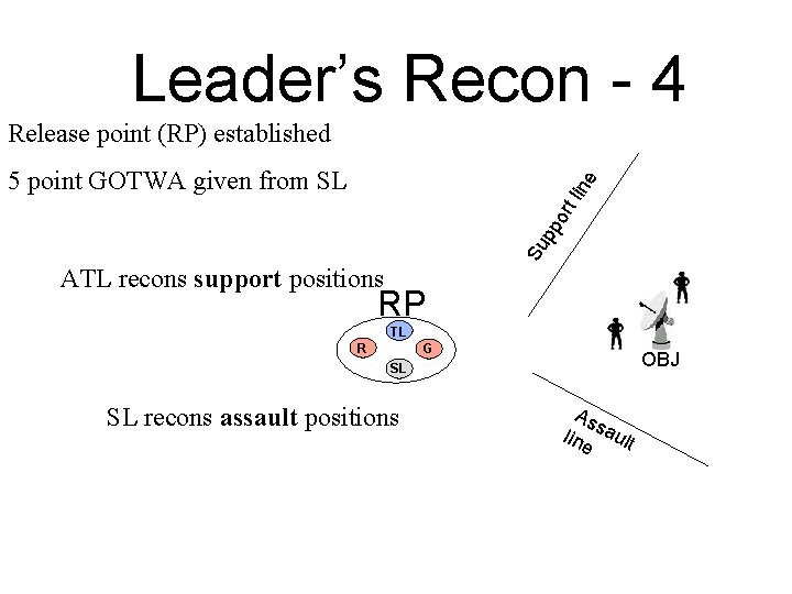 Leader’s Recon - 4 Release point (RP) established Su pp or t li ne