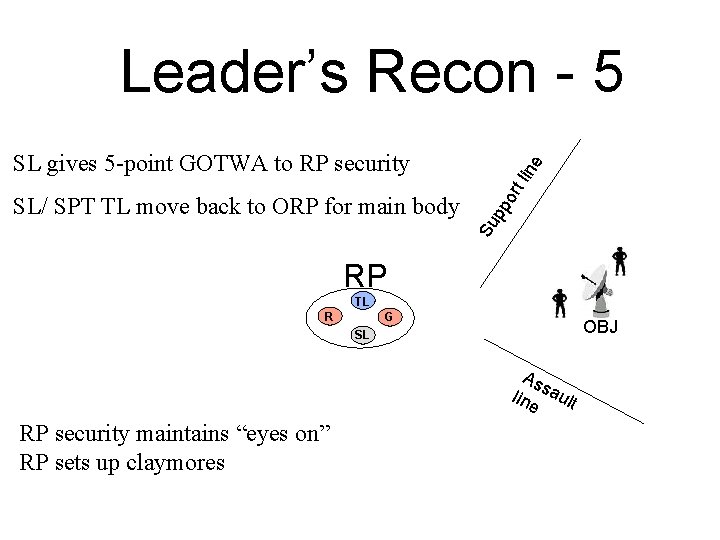 Leader’s Recon - 5 pp Su SL/ SPT TL move back to ORP for