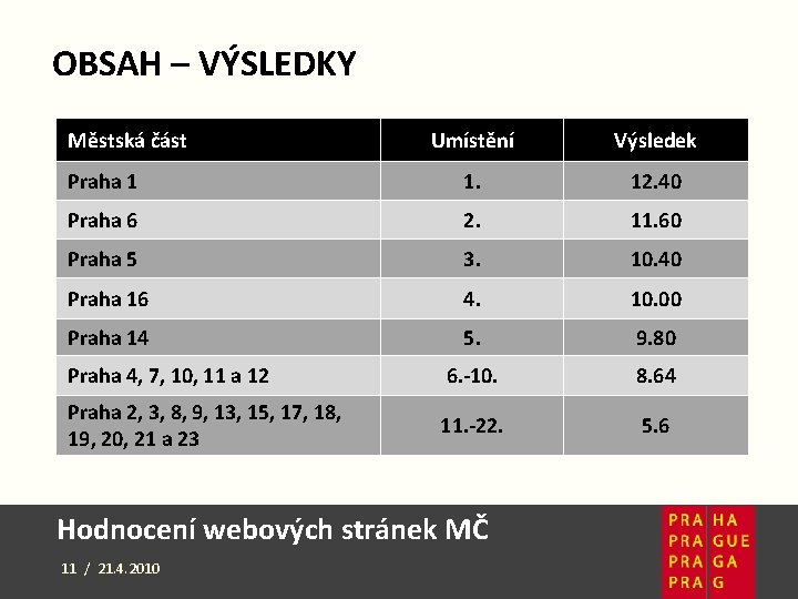 OBSAH – VÝSLEDKY Městská část Umístění Výsledek Praha 1 1. 12. 40 Praha 6