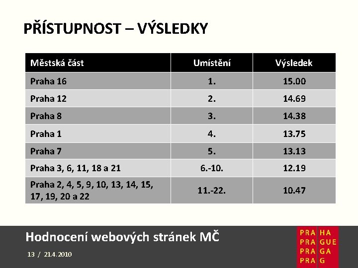 PŘÍSTUPNOST – VÝSLEDKY Městská část Umístění Výsledek Praha 16 1. 15. 00 Praha 12