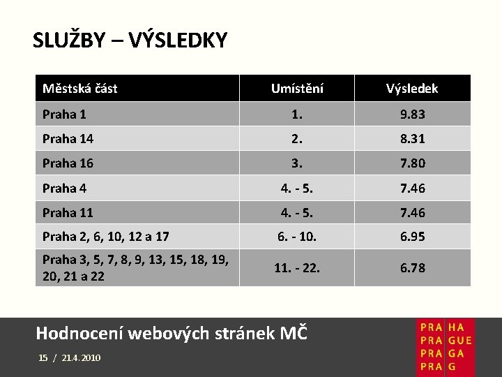 SLUŽBY – VÝSLEDKY Městská část Umístění Výsledek Praha 1 1. 9. 83 Praha 14