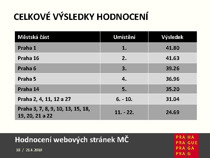 CELKOVÉ VÝSLEDKY HODNOCENÍ Městská část Umístění Výsledek Praha 1 ■ Nejlepší v kategorii SLUŽBY