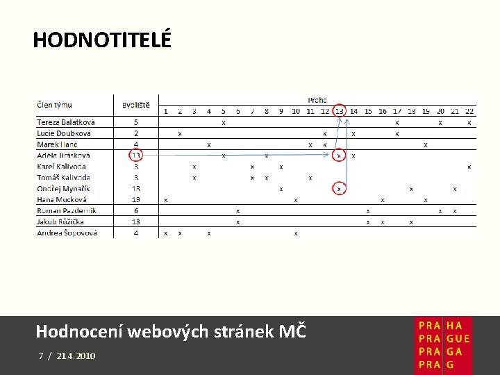 HODNOTITELÉ Hodnocení webových stránek MČ 7 / 21. 4. 2010 