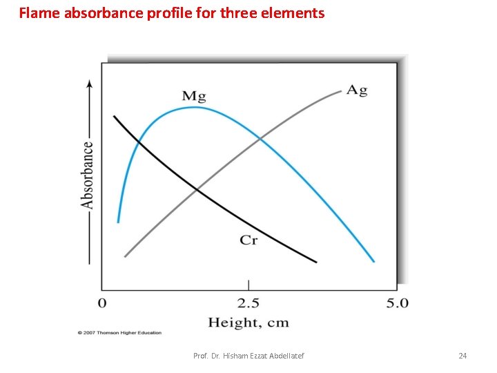 Flame absorbance profile for three elements Prof. Dr. Hisham Ezzat Abdellatef 24 