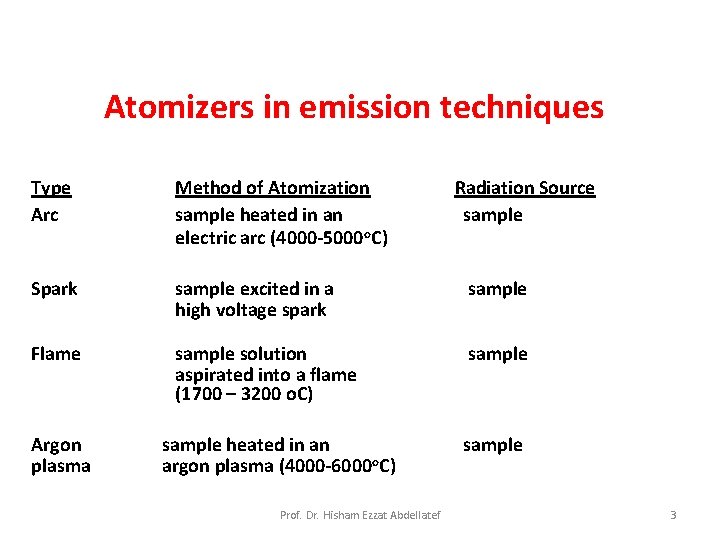 Atomizers in emission techniques Type Arc Method of Atomization Radiation Source sample heated in
