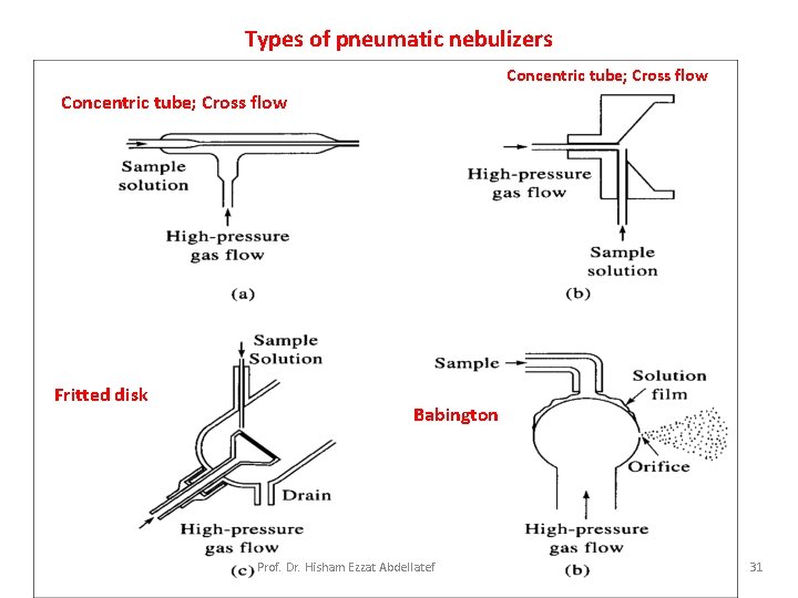 Types of pneumatic nebulizers Concentric tube; Cross flow Fritted disk Babington Prof. Dr. Hisham