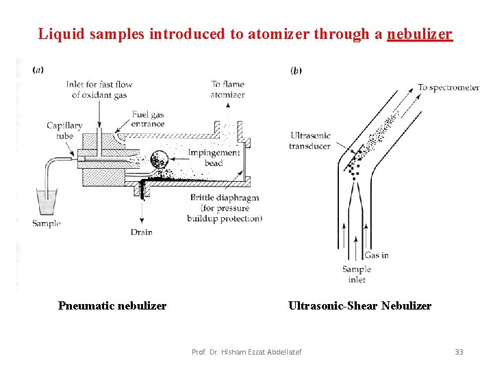 Liquid samples introduced to atomizer through a nebulizer Pneumatic nebulizer Ultrasonic-Shear Nebulizer Prof. Dr.