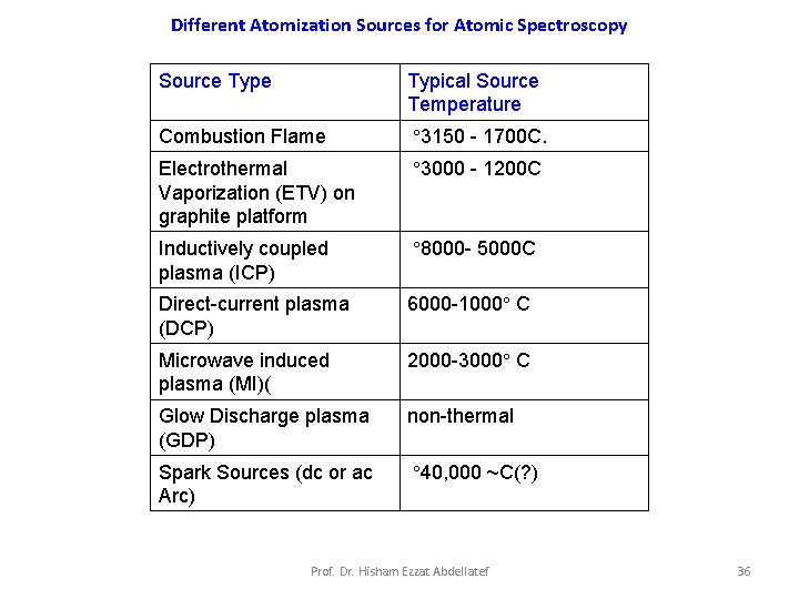 Different Atomization Sources for Atomic Spectroscopy Source Typical Source Temperature Combustion Flame ° 3150 Different Atomization Sources for Atomic Spectroscopy Source Typical Source Temperature Combustion Flame ° 3150