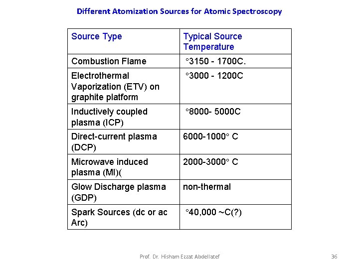 Different Atomization Sources for Atomic Spectroscopy Source Typical Source Temperature Combustion Flame ° 3150