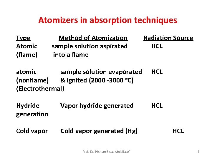 Atomizers in absorption techniques Type Method of Atomization Atomic sample solution aspirated (flame) into
