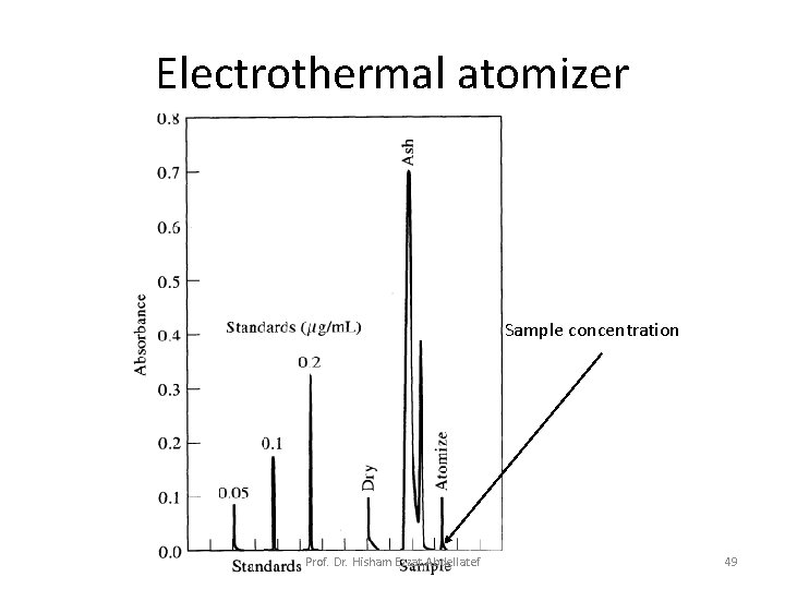 Electrothermal atomizer Sample concentration Prof. Dr. Hisham Ezzat Abdellatef 49 