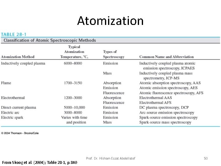Atomization From Skoog et al. (2004); Table 28 -1, p. 840 Prof. Dr. Hisham