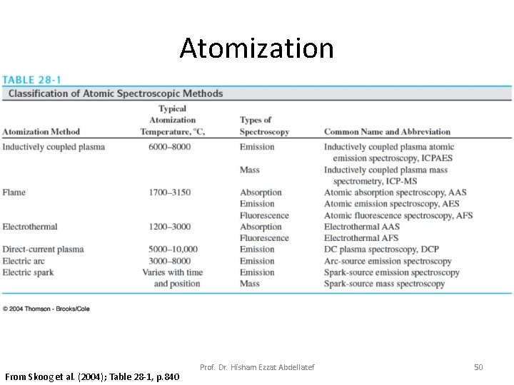 Atomization From Skoog et al. (2004); Table 28 -1, p. 840 Prof. Dr. Hisham Atomization From Skoog et al. (2004); Table 28 -1, p. 840 Prof. Dr. Hisham